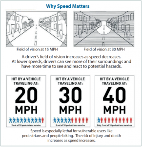 HDOT urges all drivers to follow the rules of the road for their own safety and the health and safety of our communities. Additional graphs showing impact of speeding on reaction times and survivability, fatalities involving speeding, and fatalities by crash type follow.