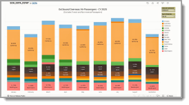 Overseas Passenger by State & Country